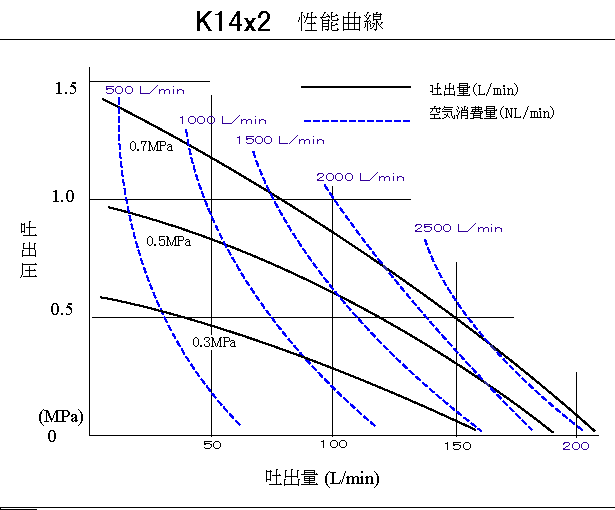 ダイアフラムポンプ性能曲線 K14x2