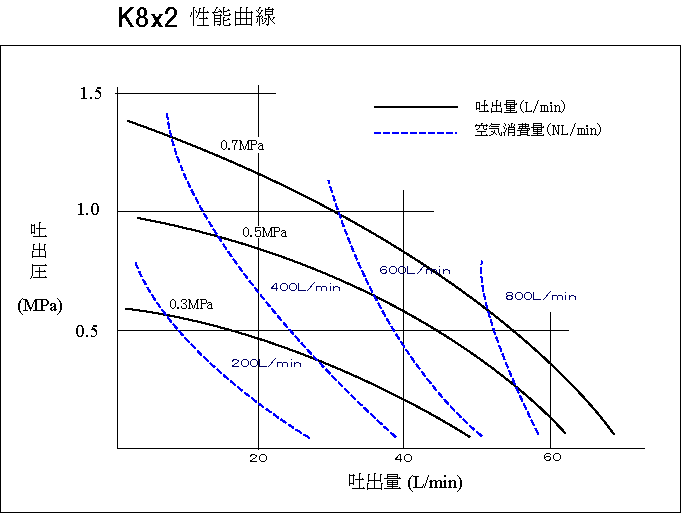 ダイアフラムポンプ性能曲線 K8x2