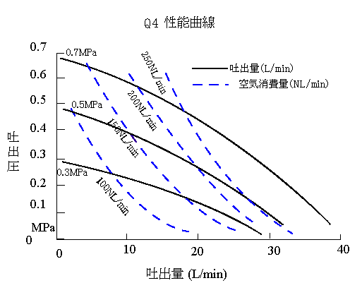 ダイアフラムポンプ性能曲線 Q4